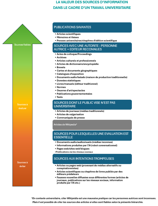 la_valeur_des_sources_dinformation_dans_le_cadre_dun_travail_universitaire
