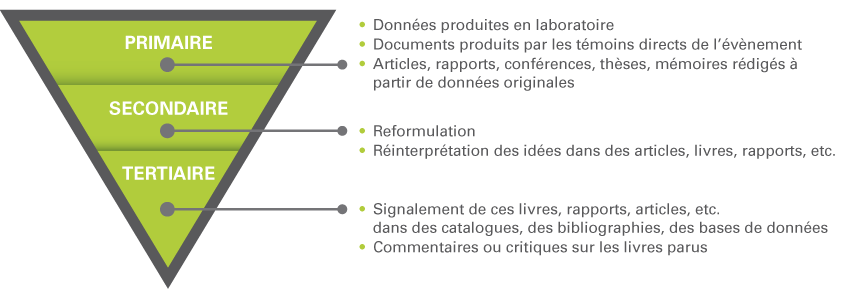 différentes catégories de sources